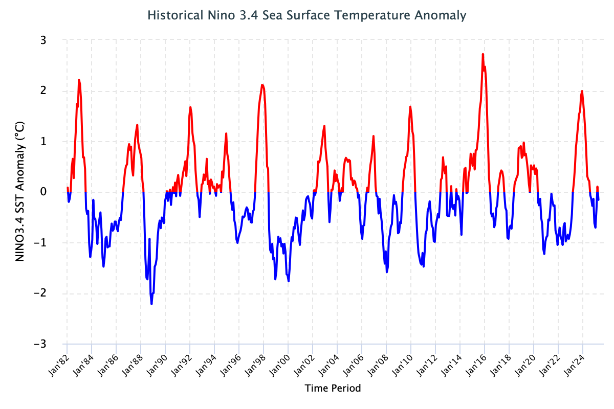 Nino 3.4 El Nino Southern Oscillation (ENSO) Index (from the IRI)