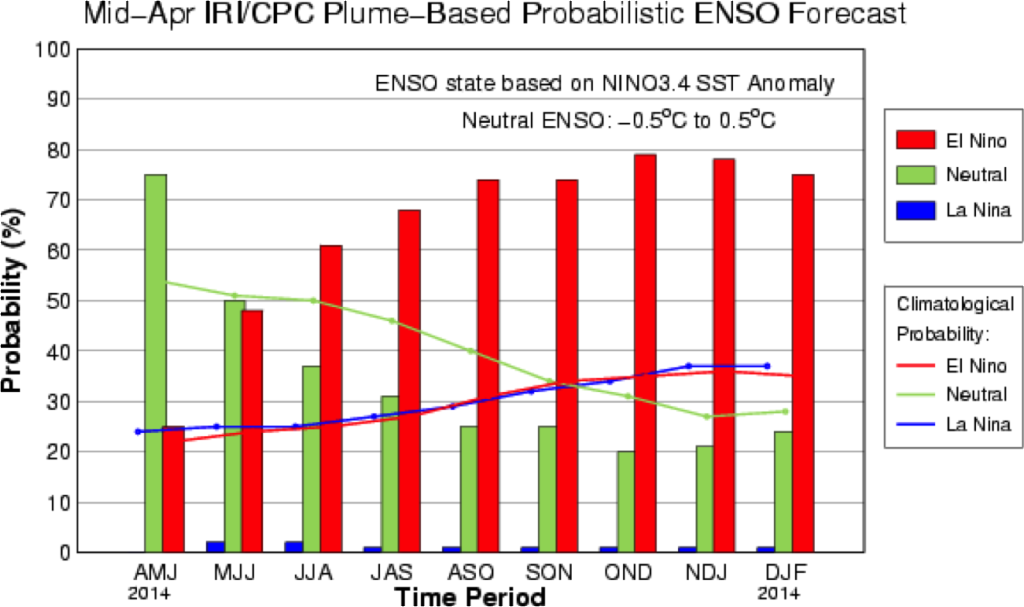 The IRI/CPC probabilistic ENSO forecast issued mid-April 2014. Note that bars indicate likelihood of El Niño occurring, not its potential strength. Unlike the official ENSO forecast issued at the beginning of each month, IRI and CPC issue this updated forecast based solely on model outputs. The official forecast, available at http://1.usa.gov/1j9gA8b, incorporates human judgement. 