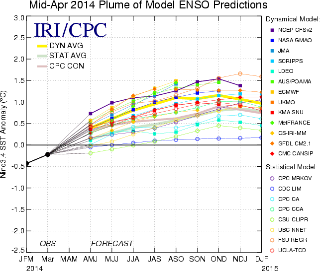 IRI ENSO Forecast