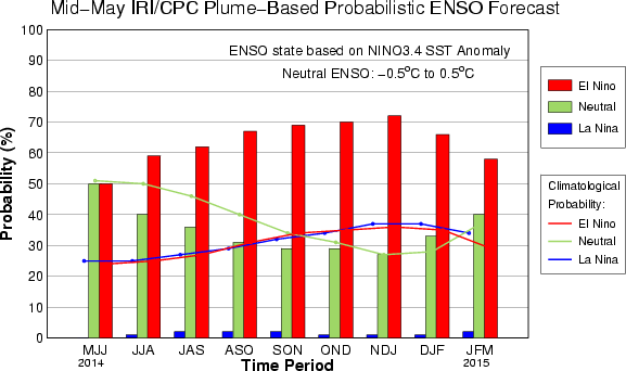 The IRI/CPC probabilistic ENSO forecast issued mid-May 2014. Note that bars indicate likelihood of El Niño occurring, not its potential strength. Unlike the official ENSO forecast issued at the beginning of each month, IRI and CPC issue this updated forecast based solely on model outputs. The official forecast, available at http://1.usa.gov/1j9gA8b, incorporates human judgement.