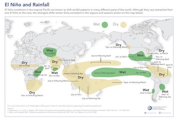 Typical rainfall patterns during El Niño events. Such teleconnections are likely during El Niño events, but not certain. Map by IRI.