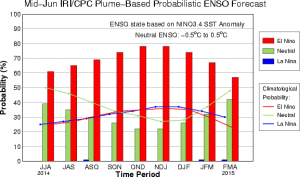 The IRI/CPC probabilistic ENSO forecast issued mid-June 2014. Note that bars indicate likelihood of El Niño occurring, not its potential strength. Unlike the official ENSO forecast issued at the beginning of each month, IRI and CPC issue this updated forecast based solely on model outputs. The official forecast, available at http://1.usa.gov/1j9gA8b, incorporates human judgement.