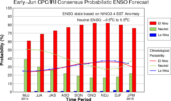 IRI June 5 ENSO Forecast