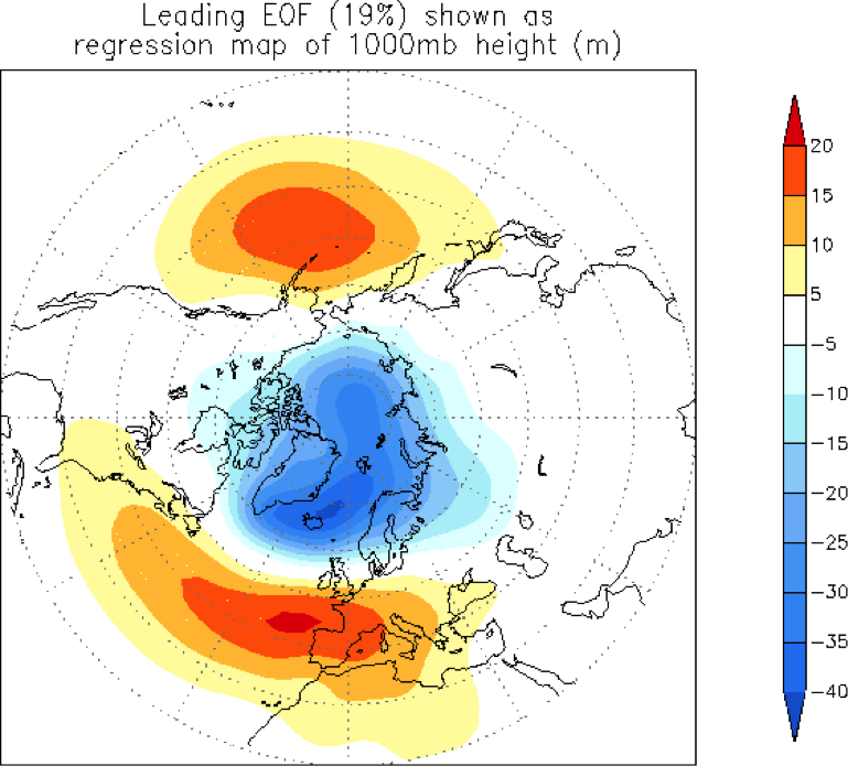 Figure 4. Map showing surface pressure anomaly pattern of the Arctic Oscillation in its positive phase, using the statistical technique of unrotated principal components analysis, which is another way to define typical preferred anomaly patterns. The units are height (meters) of the 1000mb pressure surface.  Image credit: NOAA Climate Prediction Center.