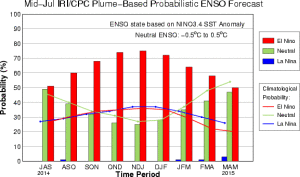 The IRI/CPC probabilistic ENSO forecast issued mid-July 2014. Note that bars indicate likelihood of El Niño occurring, not its potential strength. Unlike the official ENSO forecast issued at the beginning of each month, IRI and CPC issue this updated forecast based solely on model outputs. The official forecast, available at http://1.usa.gov/1j9gA8b, incorporates human judgement.