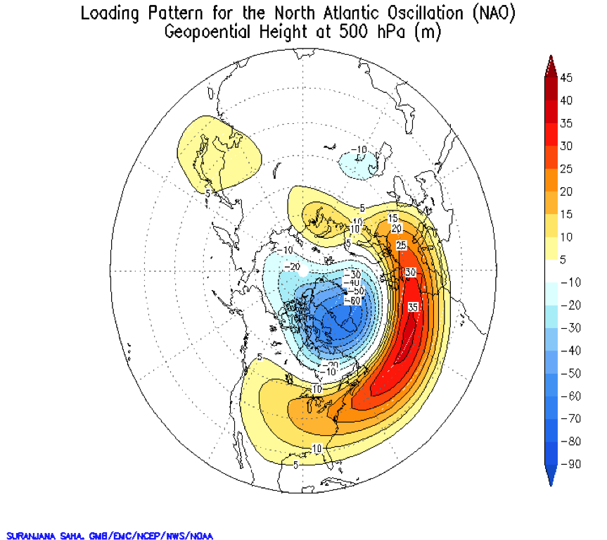 Figure 3. Map showing upper atmospheric pressure anomaly pattern of the North Atlantic Oscillation in its positive phase, using the statistical technique of rotated principal components analysis, which defines typical preferred anomaly patterns. The units are height (meters) of the 500mb pressure surface (higher heights indicate higher pressure at a given altitude above the surface).  Image credit: NOAA Environmental Modeling Center.