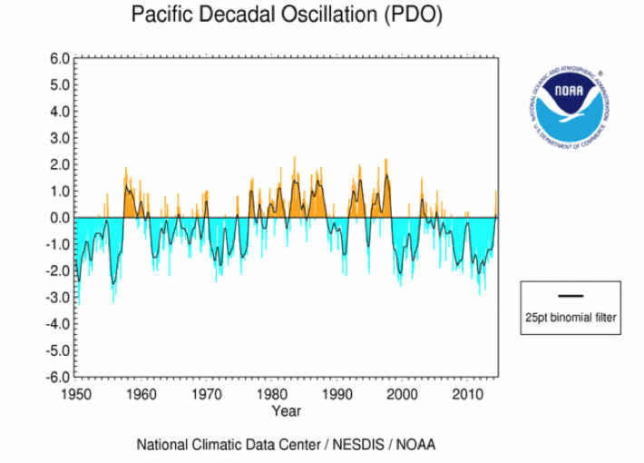 Figure 5. Sea surface temperature pattern showing the warm phase of the Pacific Decadal Oscillation (top). The status of the PDO between 1950 and this year, shown at bottom, indicates a predominantly positive phase from about 1978 to 1998 and negative phase since 1999.   Image Credit: Climate Impacts Group, University of Washington.
