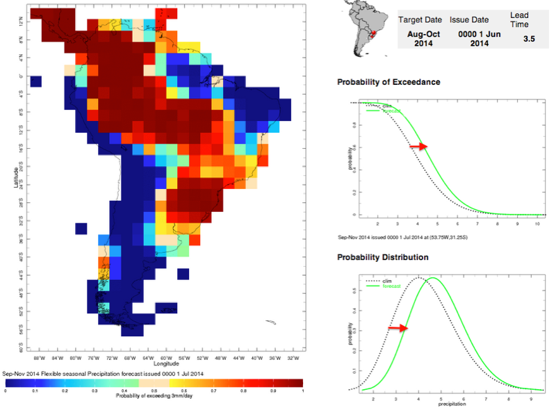 This gridded map shows the probability that rainfall will exceed 3 mm/day across South America. The panel to the right shows how the rainfall distribution is expected to shift compared with normal climatology. (IRI Map Room)
