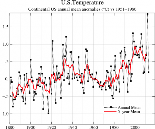 Figure 2. Annual average temperature anomaly over the continental U.S. with respect to the 1951-1980 period (black line), and the average of the 5 years centered on the given year (red line). This older 30-year reference period is used to accommodate the very long (134-year) analysis period. Image credit: NASA/GISS.