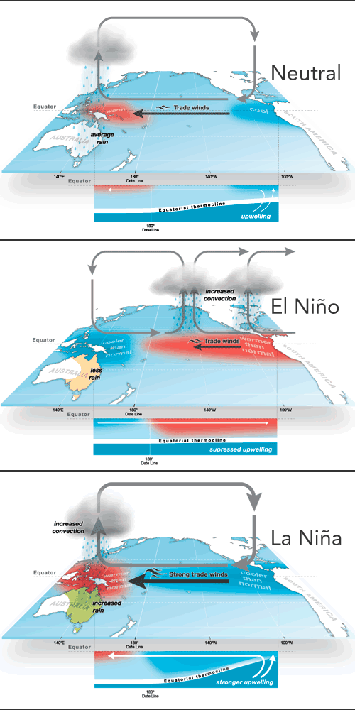 El Nino UPSC La Nina, ENSO and Walker Circulation