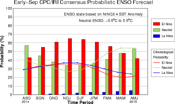 CPC-IRI Consensus Forecast