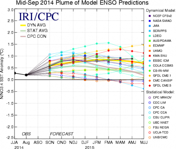 Figure 1. ENSO prediction plume issued in mid-September 2014, for the SST anomaly in the Niño3.4 region of the tropical Pacific. Observations are shown by black line on left side, for JJA season and for August. Model forecasts follow, spanning from SON 2014 through MJJ 2015. The average of the dynamical model forecasts is shown by the thick yellow line, and statistical model forecasts by the thick blue/green line. Image credit: IRI and NOAA/CPC.