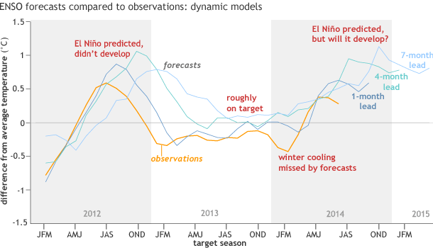 Figure 2. Mean forecasts of dynamical models for the Nino3.4 SST anomaly for overlapping 3-month periods from JFM 2012 to JJA 2014, and the corresponding observations. The observations are shown by the orange line, while the forecasts are shown by the dark blue line (1-month lead), blue-green line (4-month lead) and light blue line (7-month lead). Current forecasts extending out through early 2015 are shown. See footnote 3 for the definition of lead time. Image credit: IRI/NOAA Climate.gov.