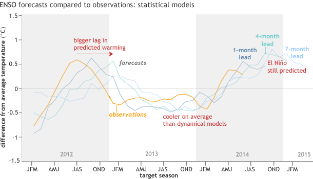 Figure 3. Mean forecasts of statistical models for the Nino3.4 SST anomaly for overlapping 3-month periods from JFM 2012 to JJA 2014, and the corresponding observations. The observations are shown by the orange line, while the forecasts are shown by the dark blue line (1-month lead), blue-green line (4-month lead) and light blue line (7-month lead). Current forecasts extending out through early 2015 are shown. See footnote 3 for the definition of lead time. Image credit: IRI/NOAA Climate.gov.