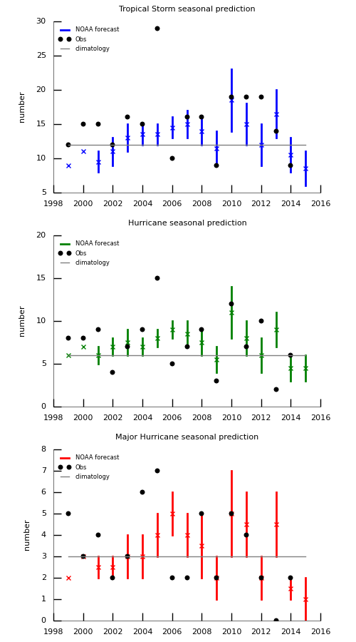 Figure 1: NOAA forecasts of number of tropical storms (blue), hurricanes (green), and major hurricanes (red) from 1999 to 2015. The cross signs indicate the mean and the black dots are the number of storms observed.