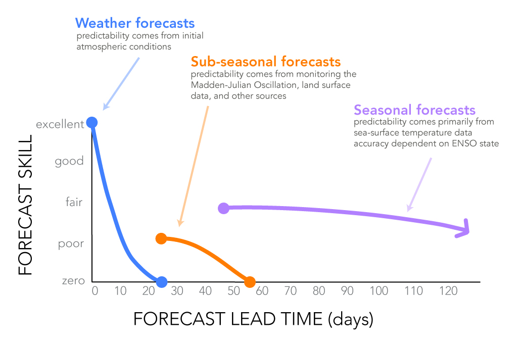 This graphic is a qualitative estimate of forecast skill based on the lead time of the forecast’s issuing. In addition to the differences in the sources of predictability noted in the graphic, there are also differences in the nature of the forecasts. Weather (short-term) forecasts tend to be deterministic (e.g. the temperature will be 85ºF today). As forecasts move into longer-range timescales, the methods and data that go into the forecasts change, and so the nature of the forecast also changes. A greater level of uncertainty must be factored in to sub-seasonal and seasonal forecasts. So, instead of predicting specific weather events, the longer-range forecasts typically predict climate using probabilities, like the chances of a season being hotter, cooler, drier or wetter than average. Based on feedback from climate information users, researchers are also developing forecasts that predict other parameters, like the frequency of rainfall events over a season. Therefore, saying that a sub-seasonal or seasonal forecast has good skill does not mean it can accurately predict daily weather weeks or months ahead of time, but rather that it does a good job of predicting if the climate over the course of the season is going to deviate much from average. 