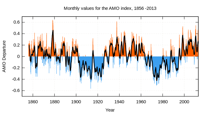 Figure 4: Atlantic Multidecadal Oscillation index computed as the linearly detrended North Atlantic sea surface temperature anomalies 1856-2013. Click image to enlarge. Source: https://en.wikipedia.org/wiki/Atlantic_multidecadal_oscillation