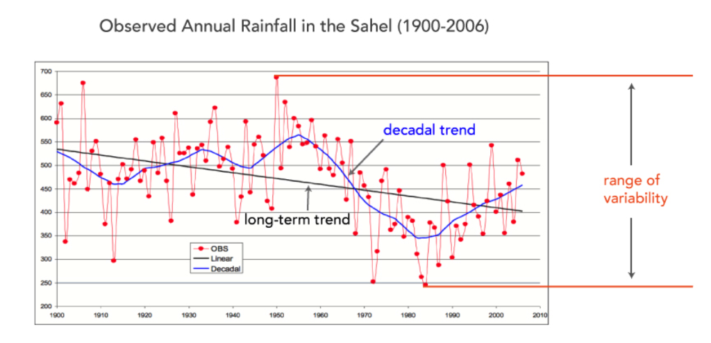 Figure 1: Annual rainfall in the Sahel from 1900 to 2006, adapted from Mason et al, 2015. The red dots indicate the yearly observations, so the red line indicates variation in climate from year to year (also know as interannual variability). ENSO (see below) is a major influence of interannual variability for many places, especially in the tropics. The blue line represents decadal variability, or the trends in climate that occur over the span of 10-30 years. These clusters of relatively wet or dry years can result in prolonged drought or flooding. The Sahel droughts of the 1970s and 80s show up at this timescale, indicated by the dip of the blue line in this graph. Sometimes trends on the decadal timescale can be counter to long-term trends (>30 years). While a long-term trend is apparent in this dataset (black line), long-term trends caused primarily by climate change are generally more apparent for temperature than rainfall, which tends to be more variable.