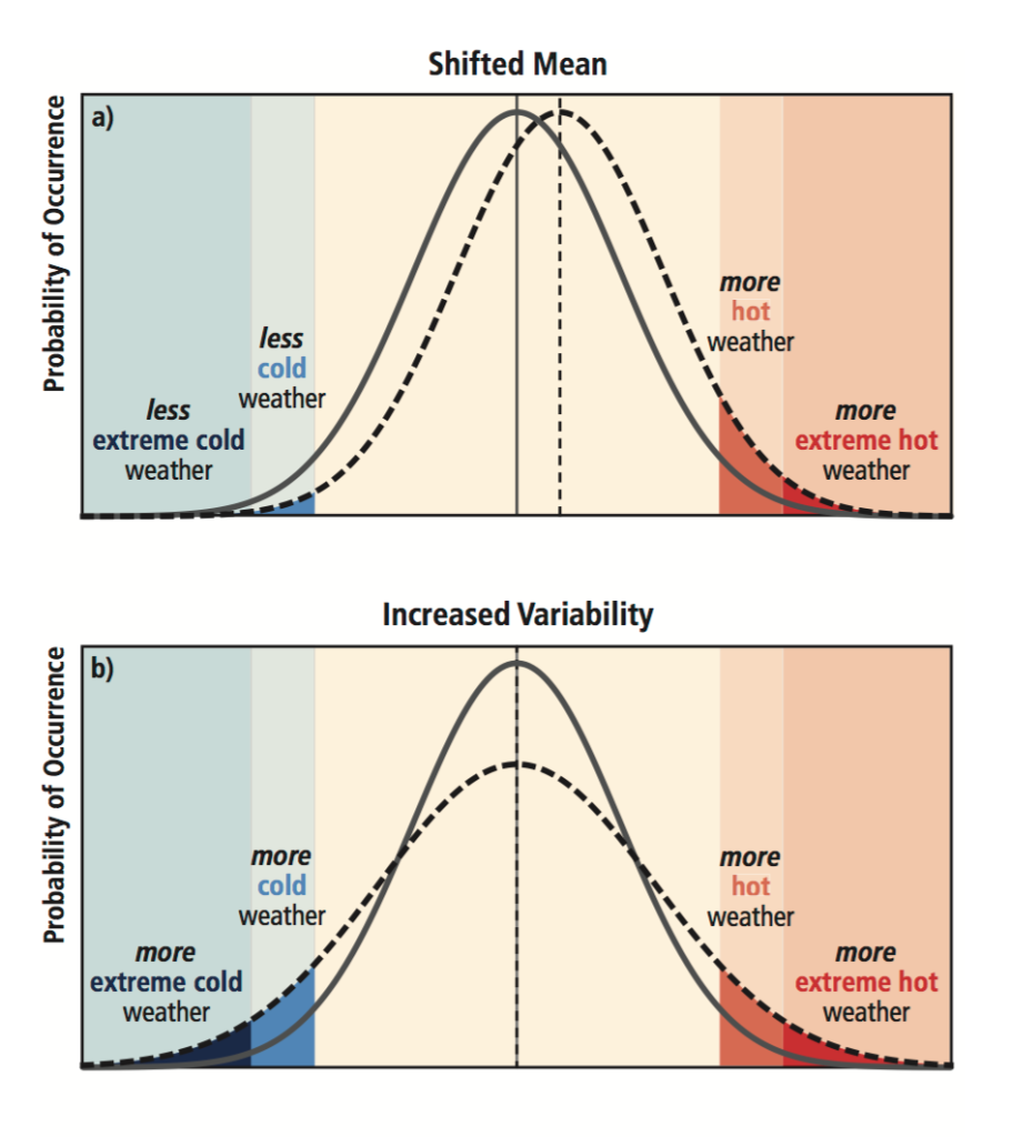 The effect that changing the mean and variance of a distribution has extremes, using temperatures as an example. Source: IPPC. 
