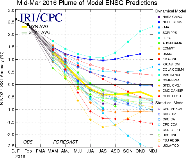 http://iri.columbia.edu/wp-content/uploads/2016/03/figure4.gif