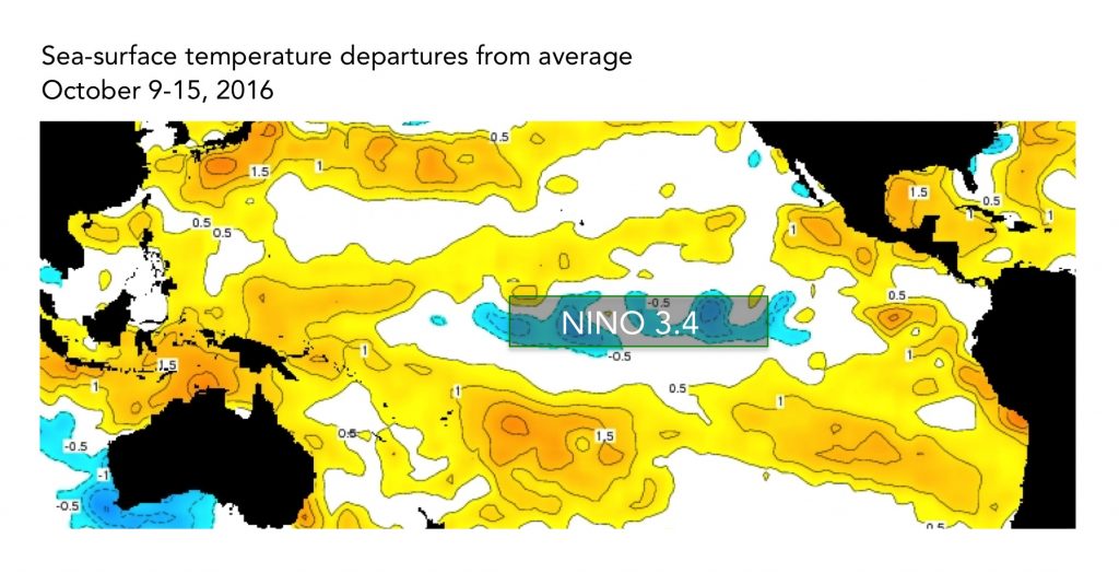 The sea-surface temperatures in the Nino3.4 region (approximated here) serve as a primary metric of El Niño and La Niña conditions. 
