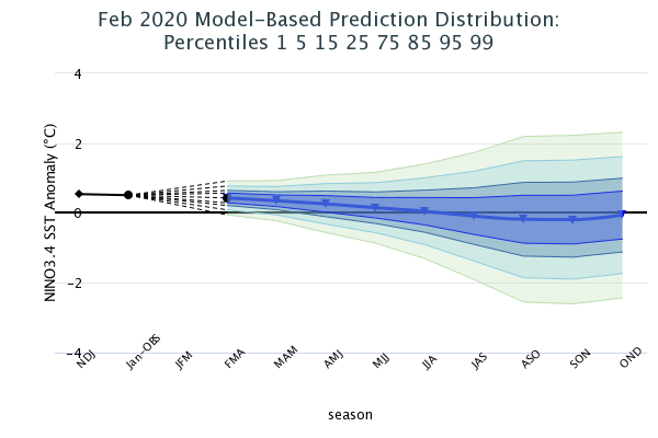 Model Based Prediction Percentiles Image