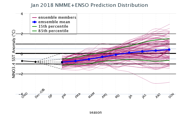 Model Based Prediction Distribution Image