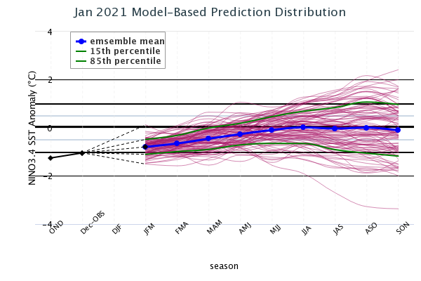 Model Based Prediction Distribution Image