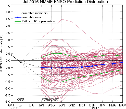 Model Based Prediction Distribution Image