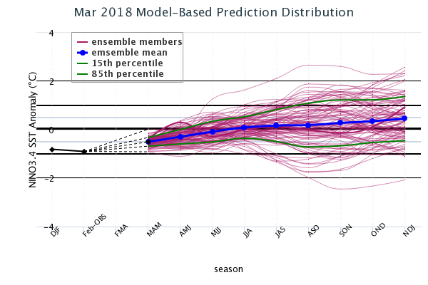 Model Based Prediction Distribution Image