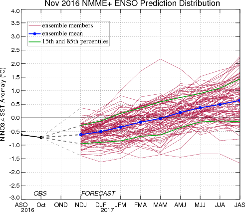 Model Based Prediction Distribution Image