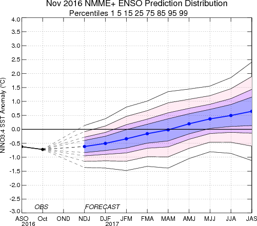 Model Based Prediction Percentiles Image