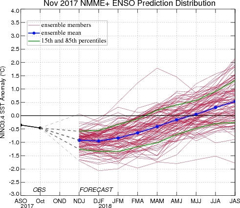 Model Based Prediction Distribution Image
