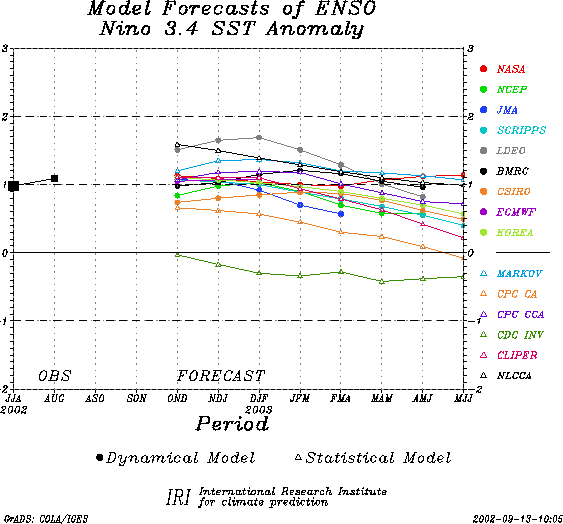 SST forecasts