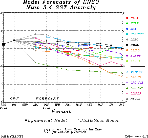 SST forecasts