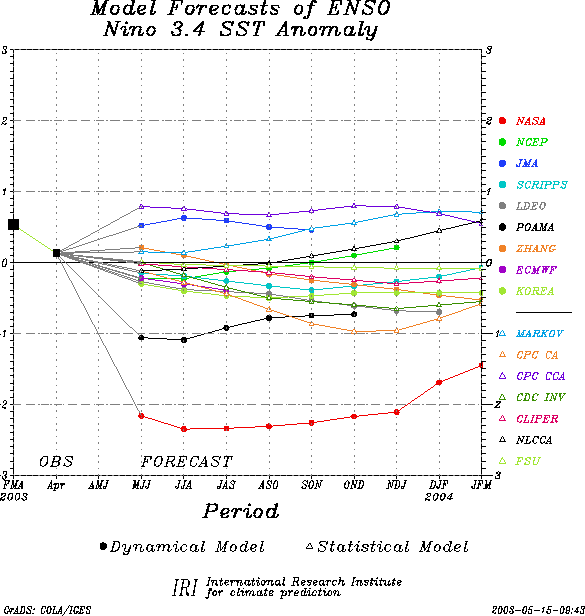 SST forecasts