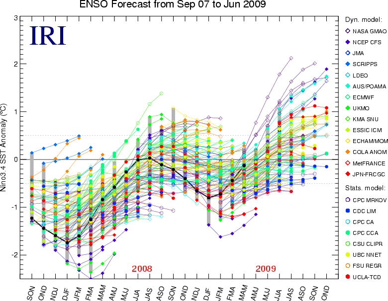 Summary Of ENSO Model Forecasts