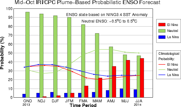 IRI ENSO Forecast histogram