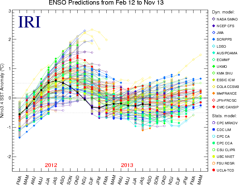 Historical SST Forecasts