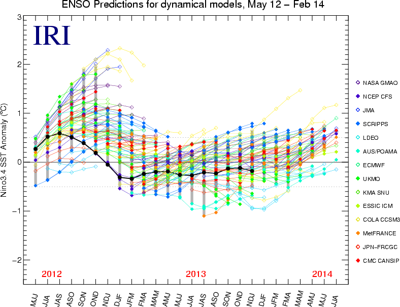Historical SST Dynamical Forecasts