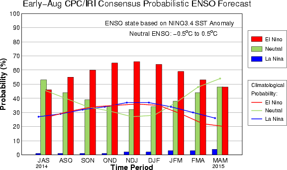 CPC ENSO Forecast histogram