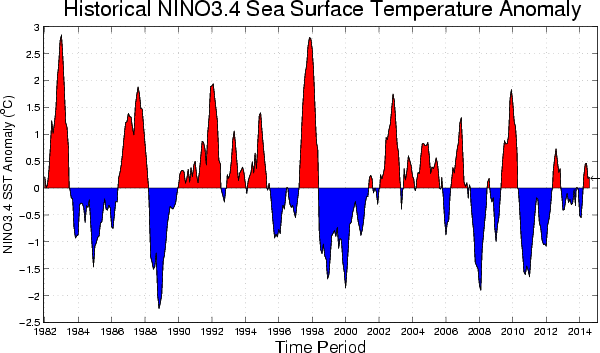 ENSO Historical SST values Image