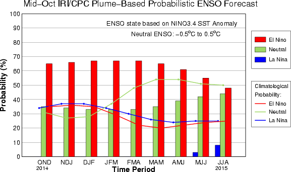 IRI ENSO Forecast histogram