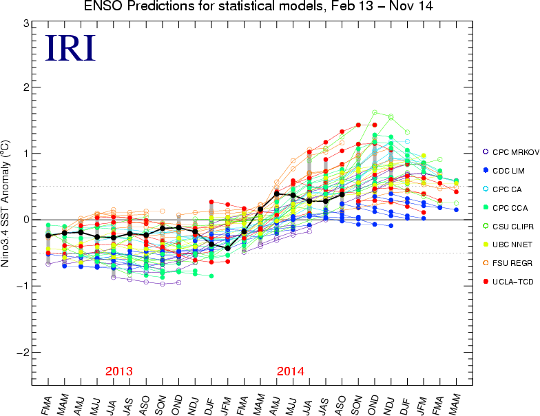 Historical SST Statistical Forecasts