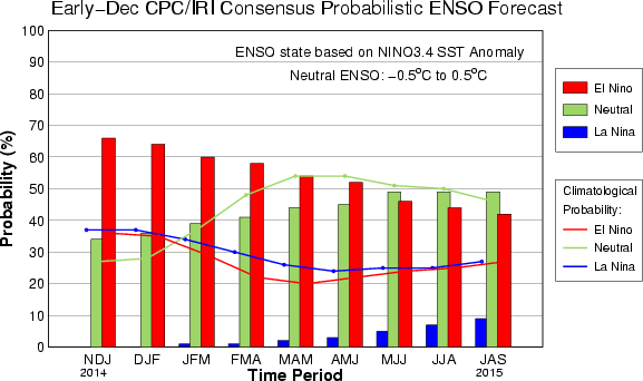 CPC ENSO Forecast histogram