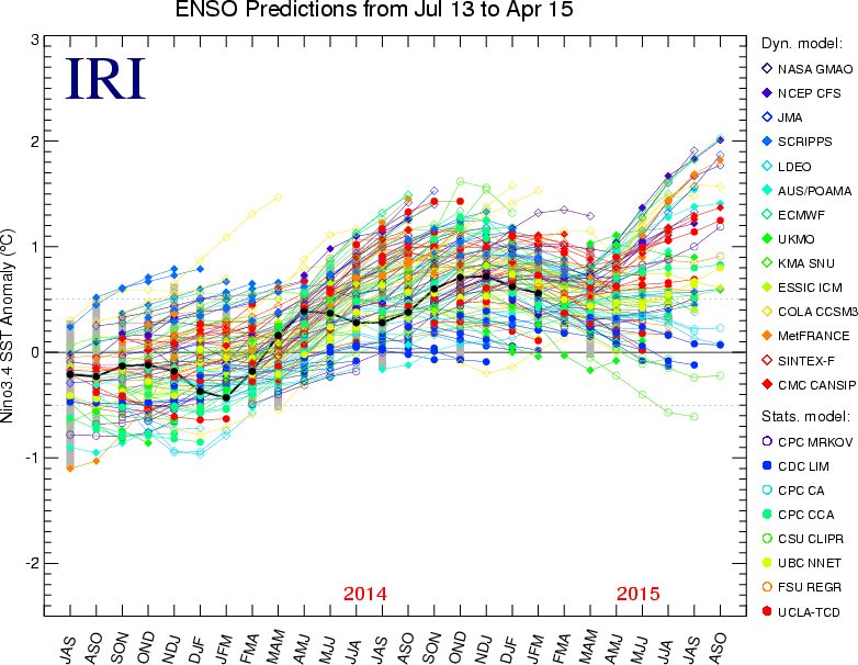 Historical SST Forecasts