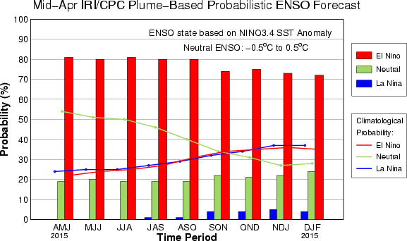 IRI ENSO Forecast Histogram Image