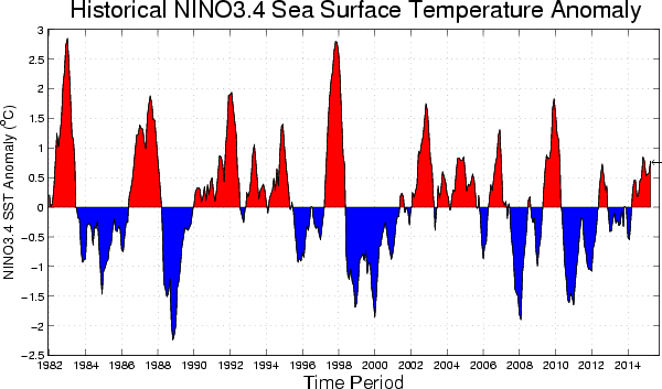 Quark Soup by David Appell: El Nino on the Rise