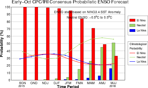 CPC ENSO Forecast histogram