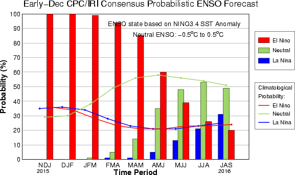 CPC ENSO Forecast histogram
